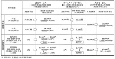 図　障害福祉サービスに係る利用者負担の比較（障害者（大人）の場合）