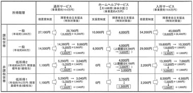 図　障害福祉サービスに係る利用者負担の比較（障害児の場合）