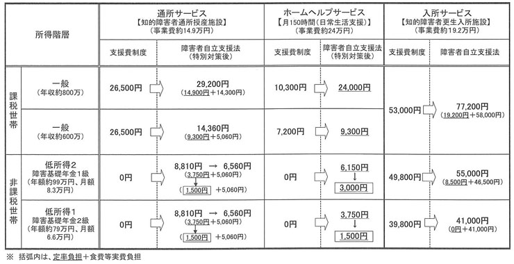 図　障害福祉サービスに係る利用者負担の比較（障害者（大人）の場合）