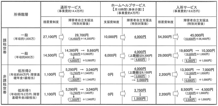 図　障害福祉サービスに係る利用者負担の比較（障害児の場合）