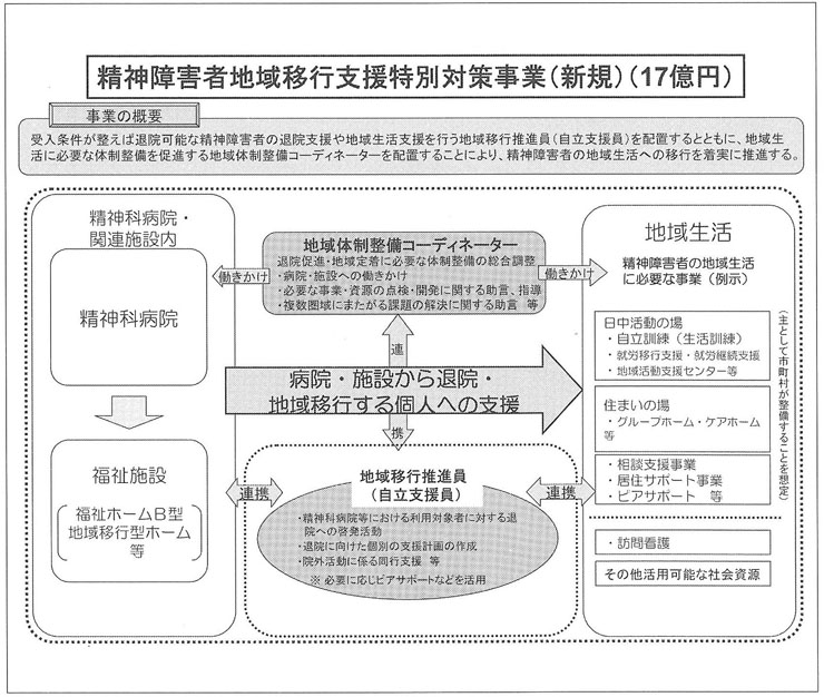 図　精神障害者地域移行支援特別対策事業