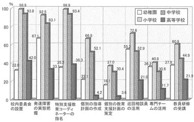 図　特別支援教育体制の整備状況