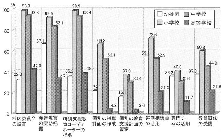 図　特別支援教育体制の整備状況