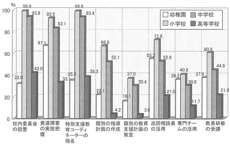 図　特別支援教育体制の整備状況