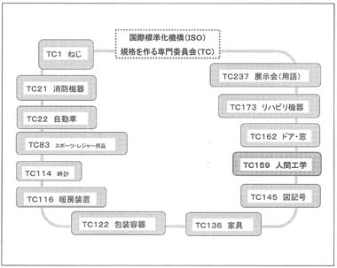 図２　ＪＩＳ規格のアジア連携での国際提案