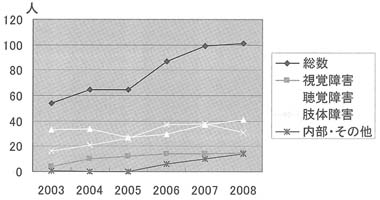 図１　本学における最近の要支援障害学生数の推移