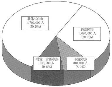円グラフ　障害の種類別にみた身体障害者数