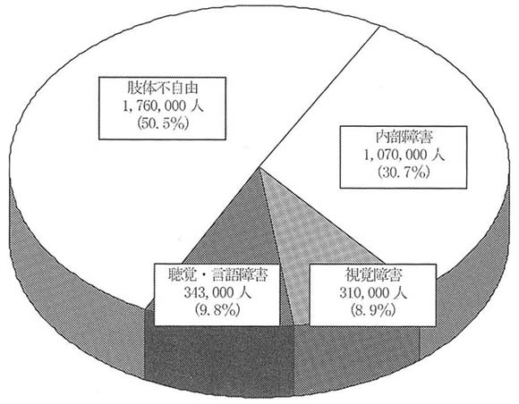 円グラフ　障害の種類別にみた身体障害者数