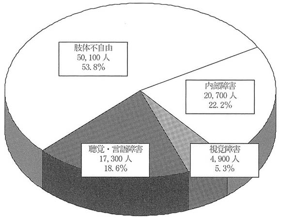 円グラフ　障害の種類別にみた身体障害児数