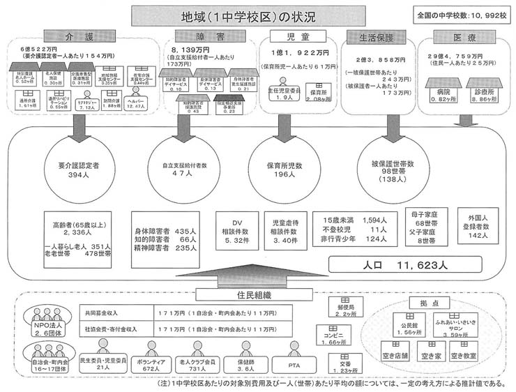 図　地域（１中学校区）の状況