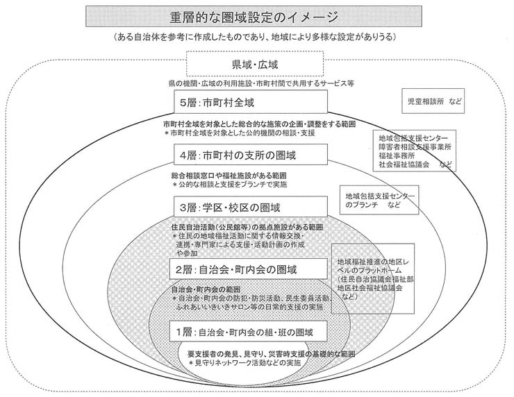 図　重層的な圏域設定のイメージ