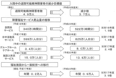 図１　各都道府県における障害福祉計画の全国集計結果について（抜粋）