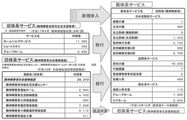 図２　障害者自立支援法による精神障害者に対するサービス体系の再編と利用者数の状況