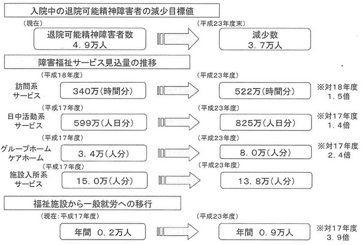 図１　各都道府県における障害福祉計画の全国集計結果について（抜粋）