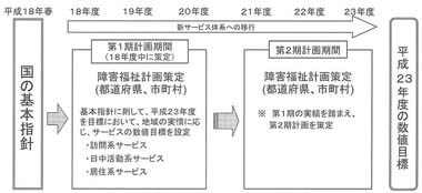 図　障害福祉計画について