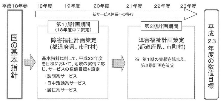 図　障害福祉計画について