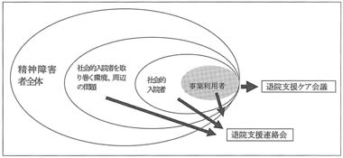 図　さいたま市精神障害者退院支援事業の概要