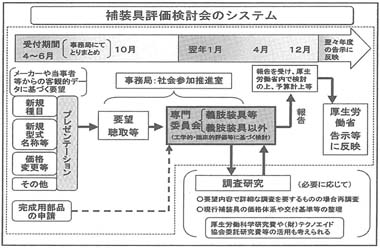 図２　補装具評価検討会のシステム