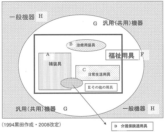 図１　福祉用具の全体像