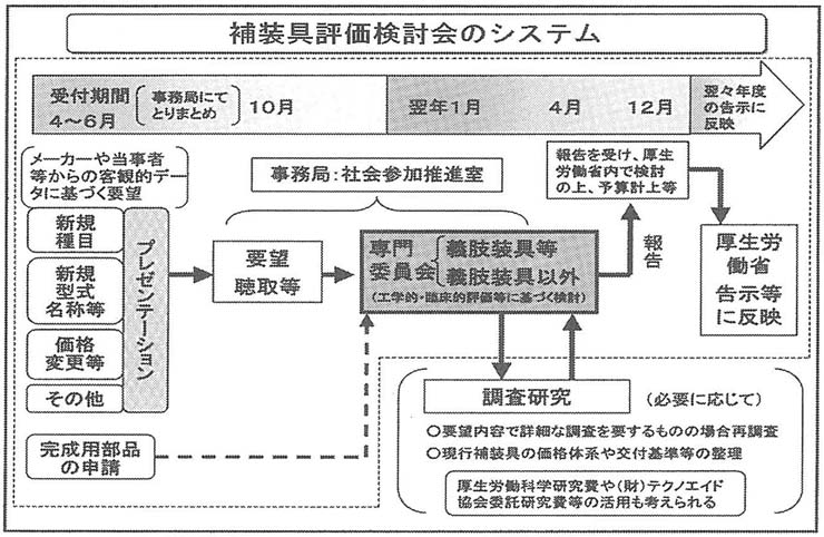 図２　補装具評価検討会のシステム