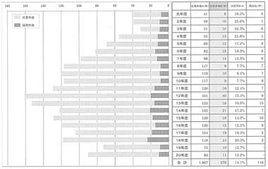 図表１　福祉用具研究開発事業の年次推移