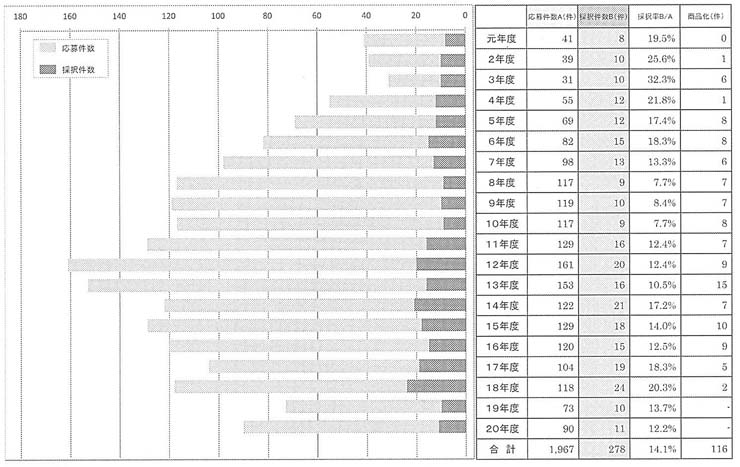 図表１　福祉用具研究開発事業の年次推移