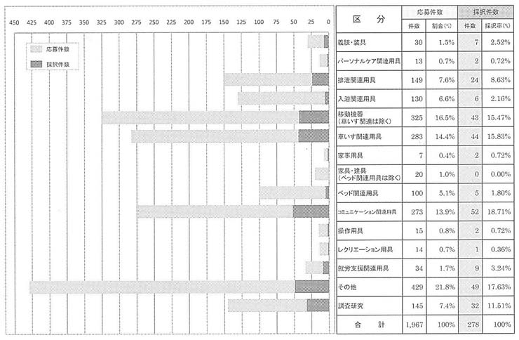 図表２　応募・採択課題の傾向