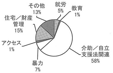 円グラフ　主訴の内訳（２００７年度）