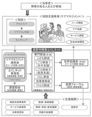 長野市障害ふくしネット概念図