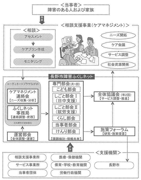 長野市障害ふくしネット概念図