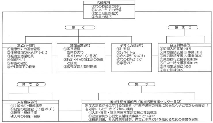 図　ＮＰＯ法人　日高わのわ会活動内容