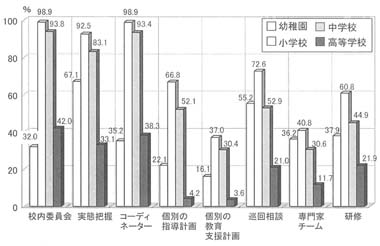 棒グラフ　校種別の状況（平成１９年度）