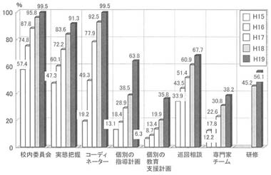 棒グラフ　公立小・中学校の状況（平成１５～１９年度）