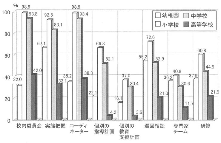 棒グラフ　校種別の状況（平成１９年度）