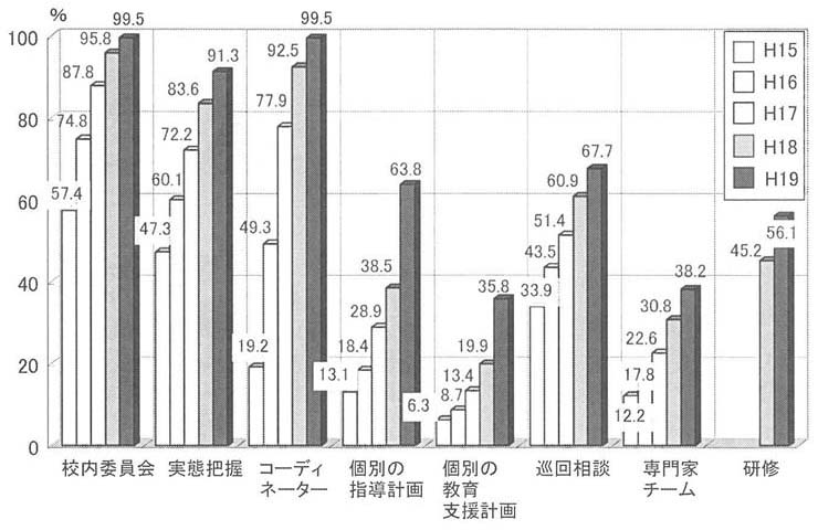 棒グラフ　公立小・中学校の状況（平成１５～１９年度）