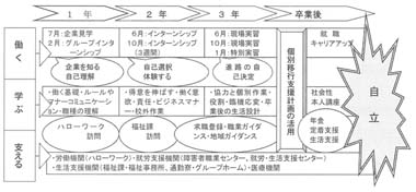 図１　在学中から卒業後までの連続した支援体制