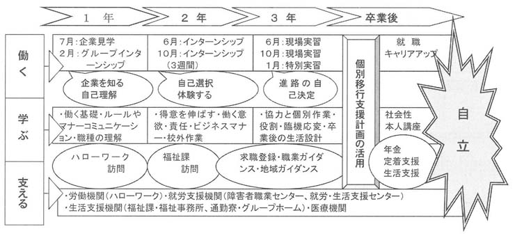 図１　在学中から卒業後までの連続した支援体制