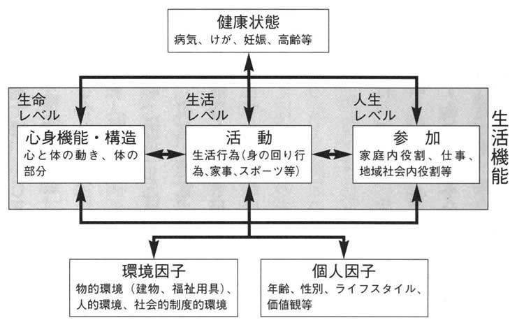 図１　生活機能モデル（ＷＨＯＩＣＦ、２００１）