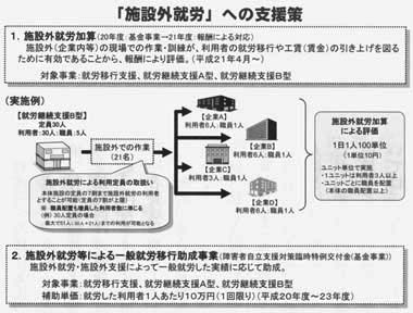 図　「施設外就労への支援策