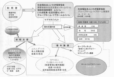 図　彼らの人生を１００％握らないための創造的な支援の広がり（生活支援１）