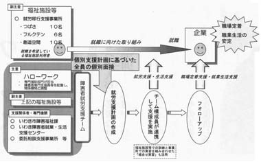 図　いわき市地域自立支援協議会就労支援専門部会「チーム支援」