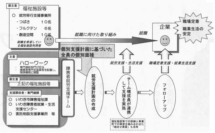 図　いわき市地域自立支援協議会就労支援専門部会「チーム支援」