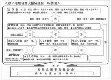 秩父地域自立支援協議会　相関図