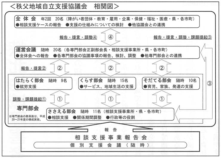 秩父地域自立支援協議会　相関図