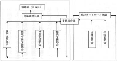 狭北地域障害者自立支援協議会組織図