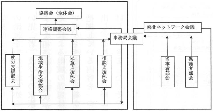 狭北地域障害者自立支援協議会組織図