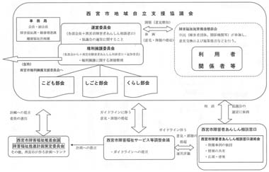 西宮市地域自立支援協議会システム図