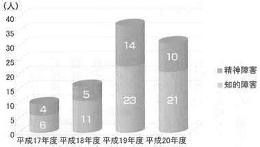 図２　利用者割合