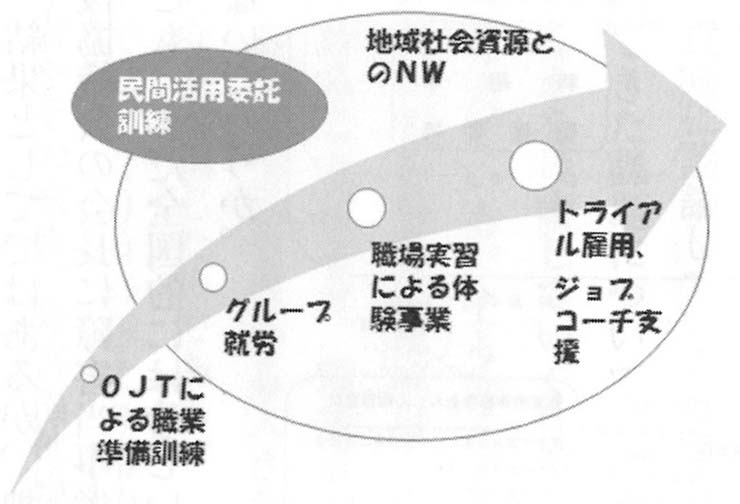 図１　ウィズの就労支援体制