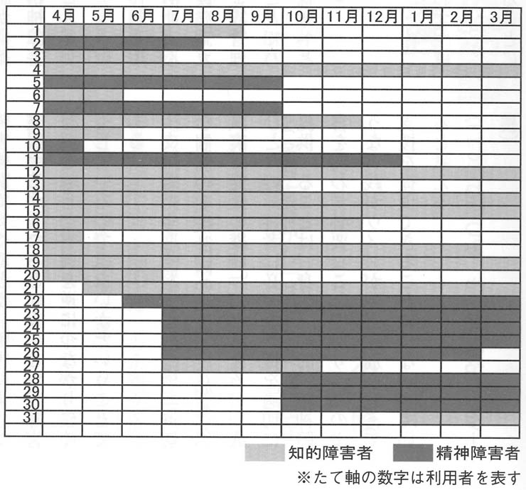 表１　平成２０年度利用状況